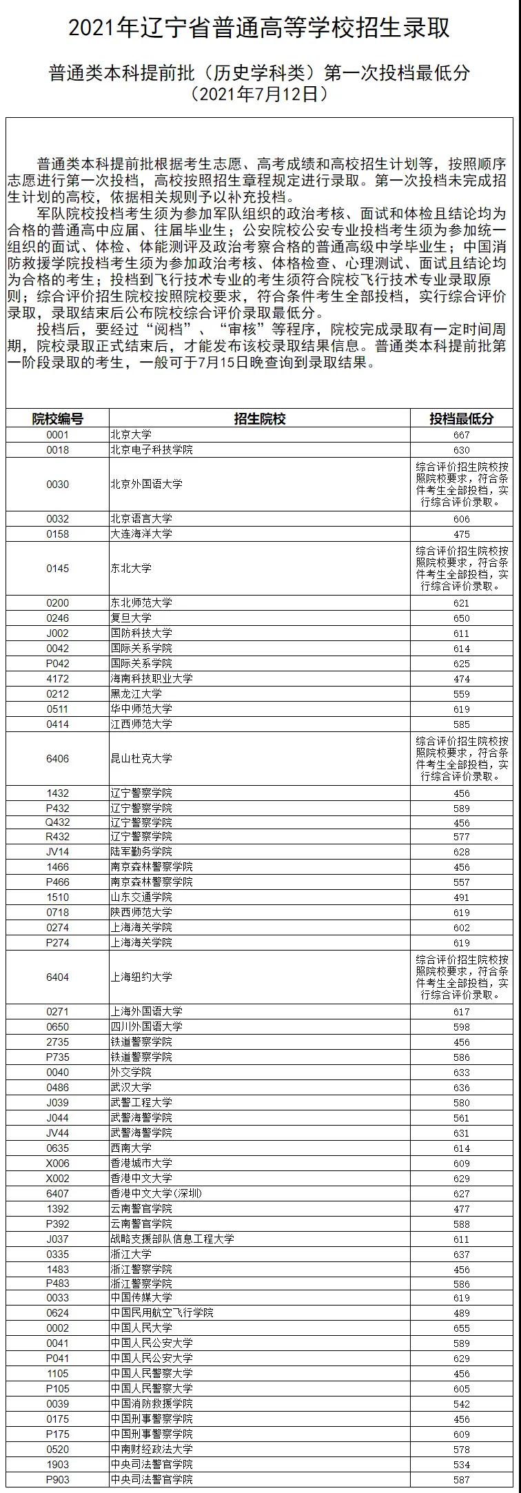2021年遼寧省普通高等學校招生錄取普通類本科提前批（歷史學科類）第一次投檔最低分   2021年遼寧省普通高等學校招生錄取普通類本科提前批（物理學科類）第一次投檔最低分 