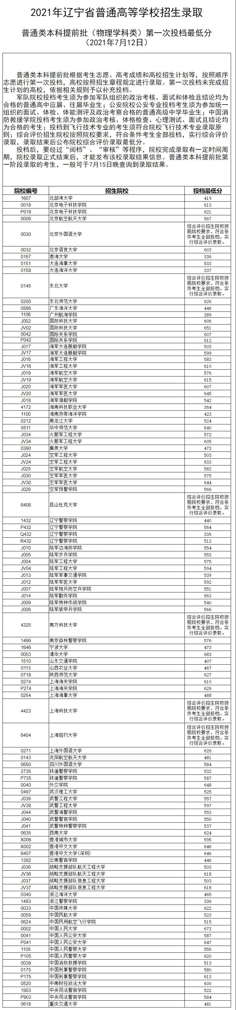 2021年遼寧省普通高等學校招生錄取普通類本科提前批（歷史學科類）第一次投檔最低分   2021年遼寧省普通高等學校招生錄取普通類本科提前批（物理學科類）第一次投檔最低分 