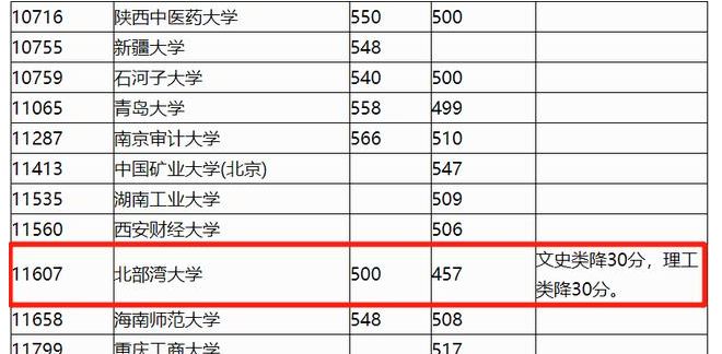 今年招生遇冷嚴(yán)重的大學(xué),本科一批無(wú)人問(wèn)津,無(wú)奈降30分招人