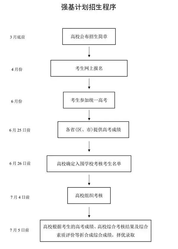 強基計劃報名、招生簡章公布